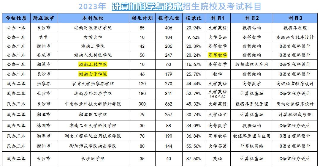 2024年湖南专升本计算机科学与技术专业分析