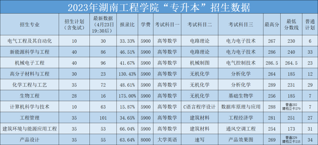 2023年湖南工程学院专升本招生录取数据