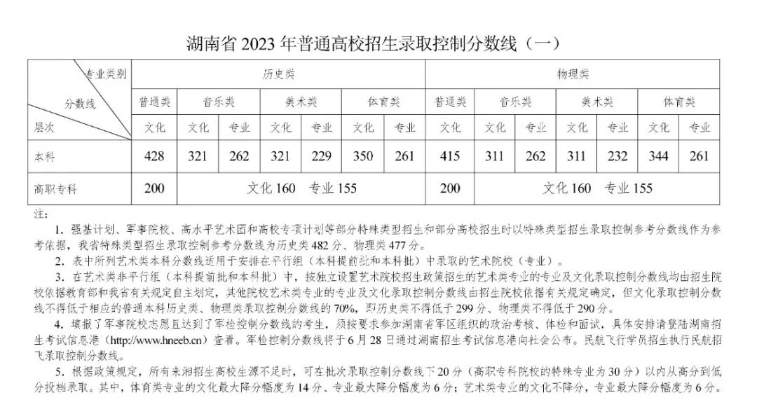 2023年湖南普通高校招生录取控制分数线出炉！