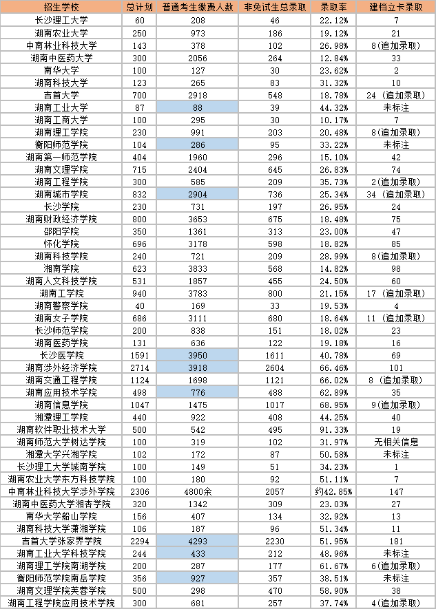 2023年湖南专升本各院校录取人数及录取率！