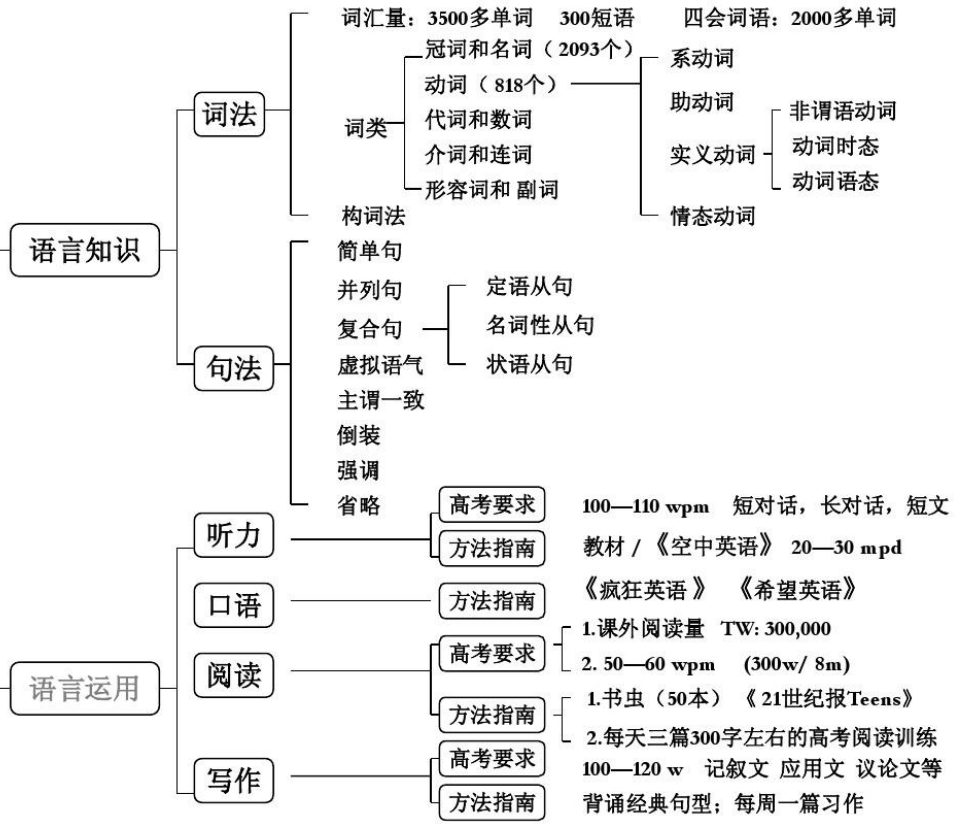 2024年湖南专升本英语语法入门必看