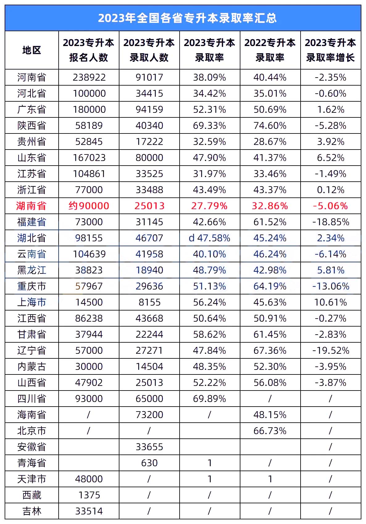 全国专升本录取率排名，湖南的排名垫底