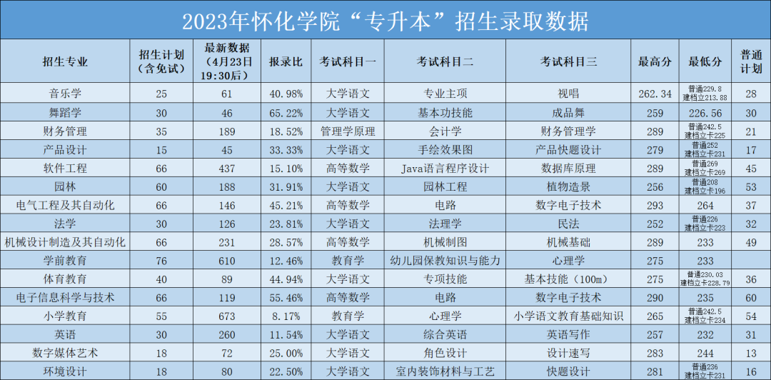 2023年怀化学院专升本录取分数线