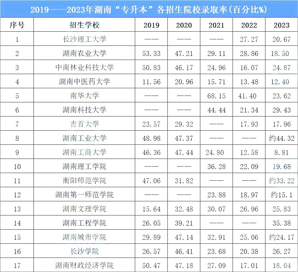 近5年湖南专升本院校录取率大揭秘