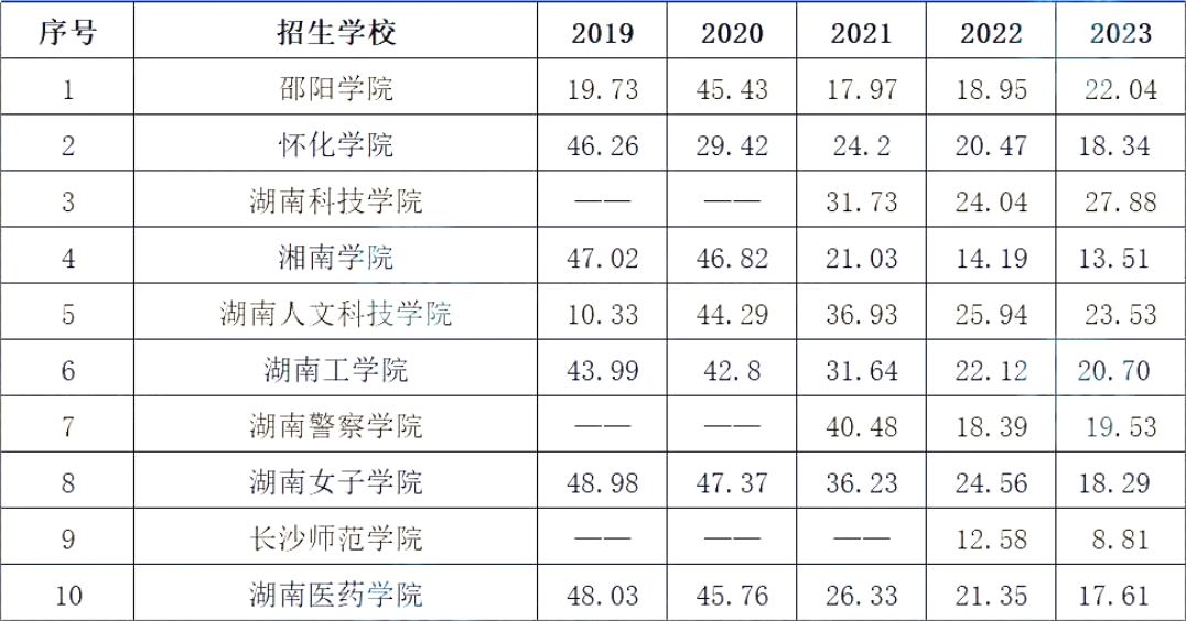 近5年湖南专升本院校录取率大揭秘