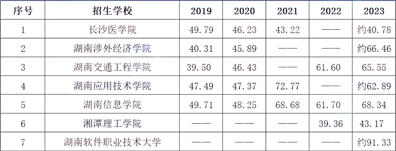 近5年湖南专升本院校录取率大揭秘