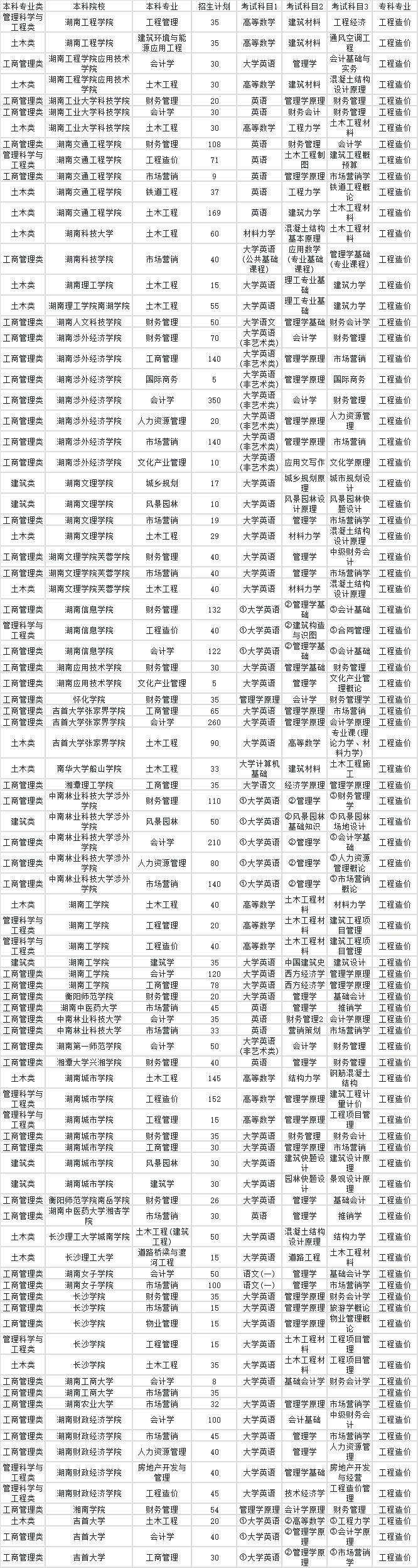 2023年湖南专升本工程造价专业对应本科院校专业对照表