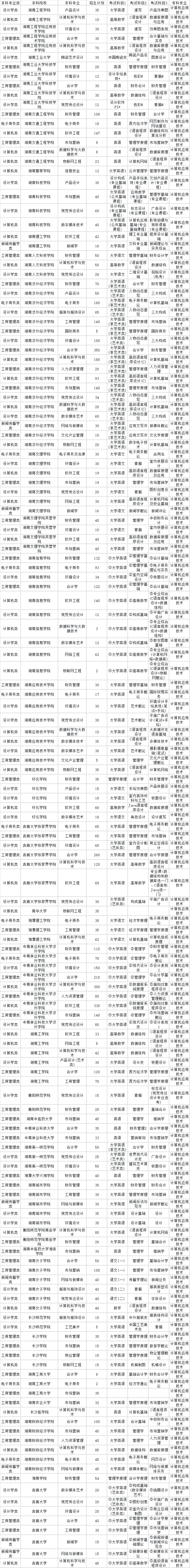 2024年湖南专升本计算机应用技术专业对应本科院校专业对照表