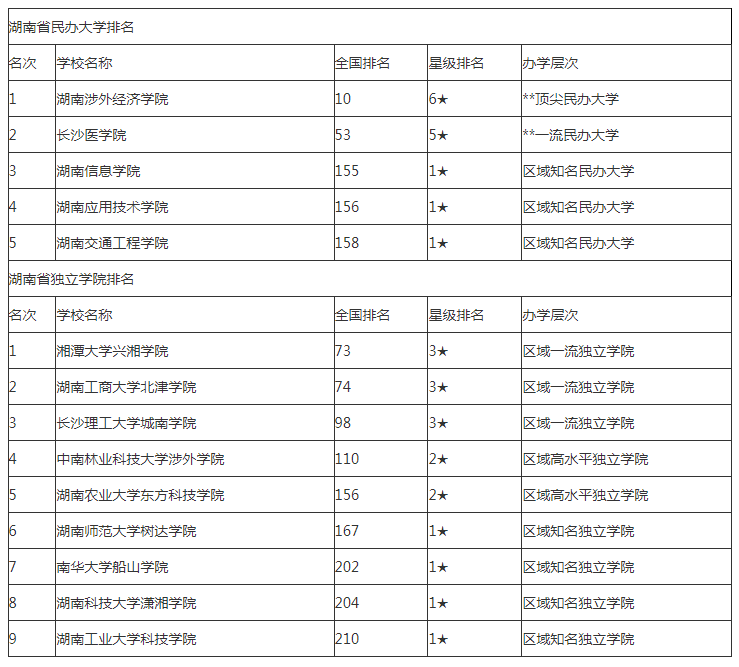 湖南统招专升本