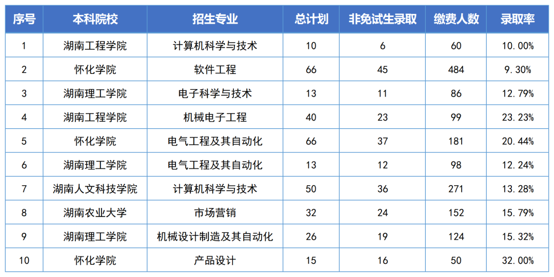 湖南专升本录取分数线