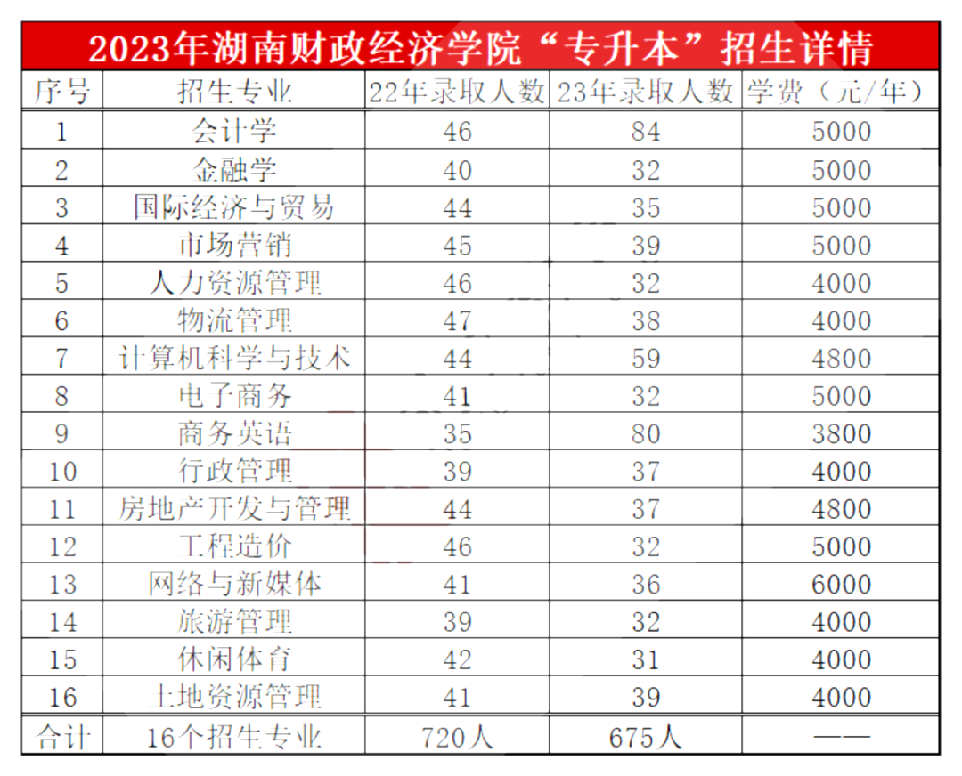 湖南财政经济学院专升本