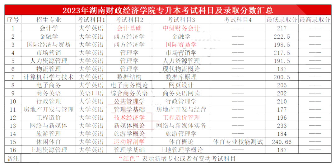 湖南财政经济学院专升本