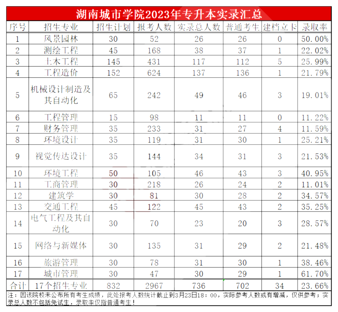 湖南城市学院专升本