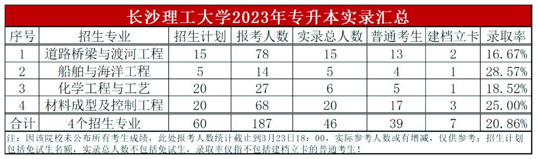 长沙理工大学专升本