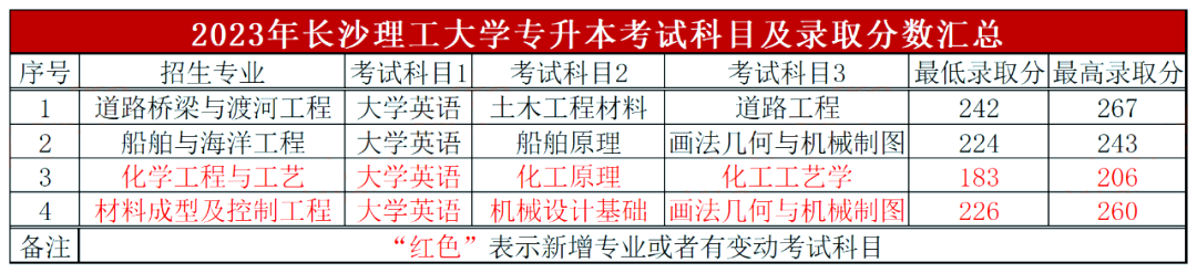 长沙理工大学专升本