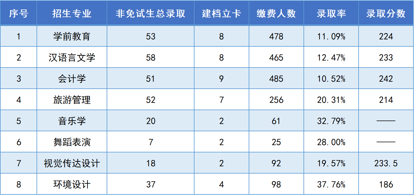 2024年湖南第一师范学院专升本院校介绍