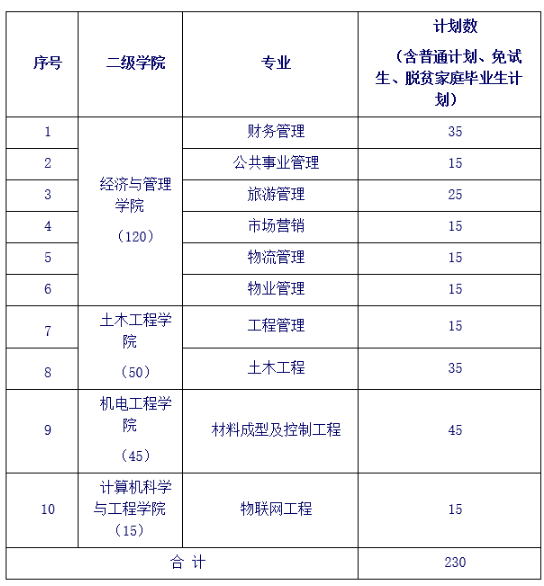 长沙学院专升本