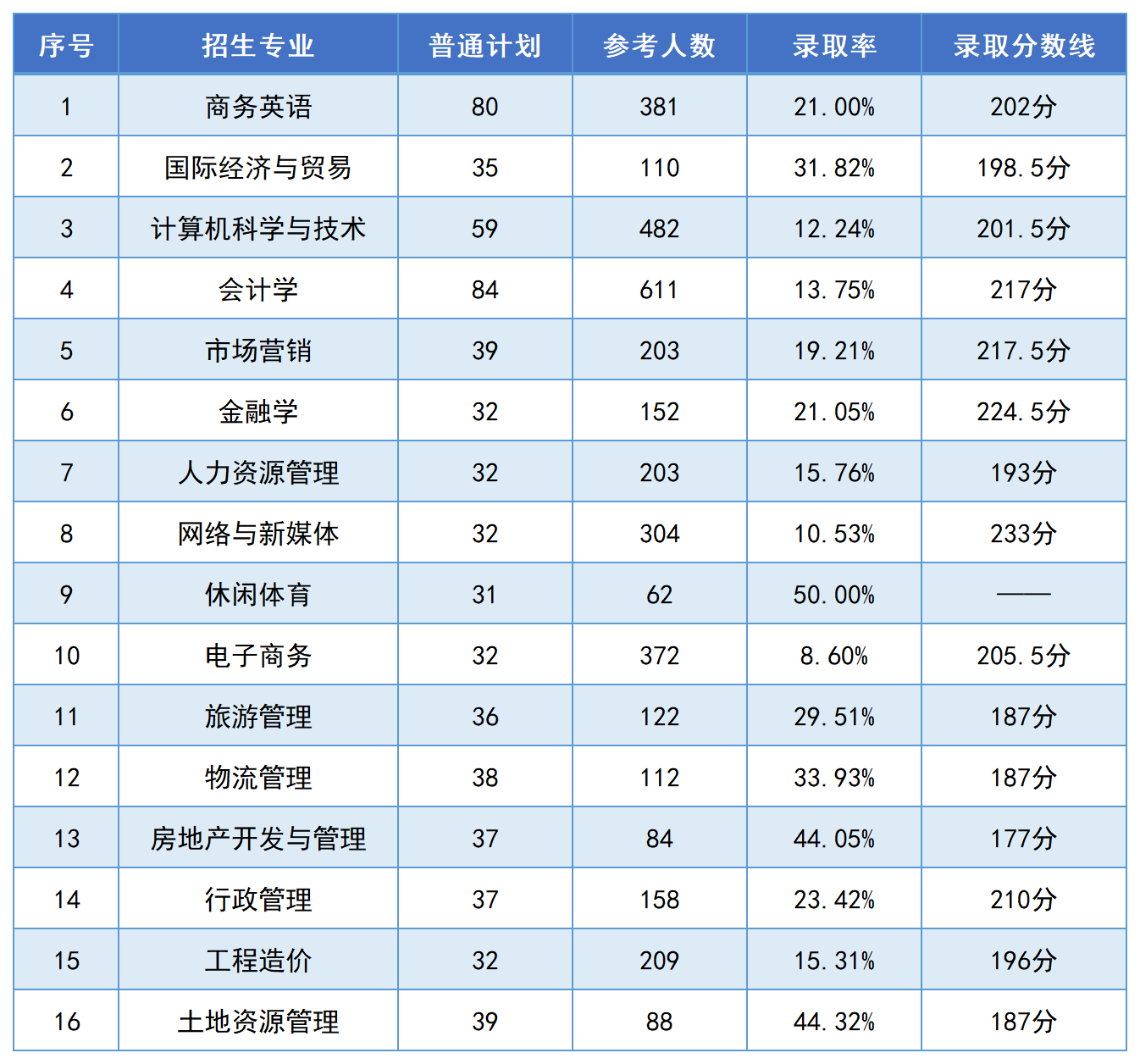 湖南财政经济学院专升本