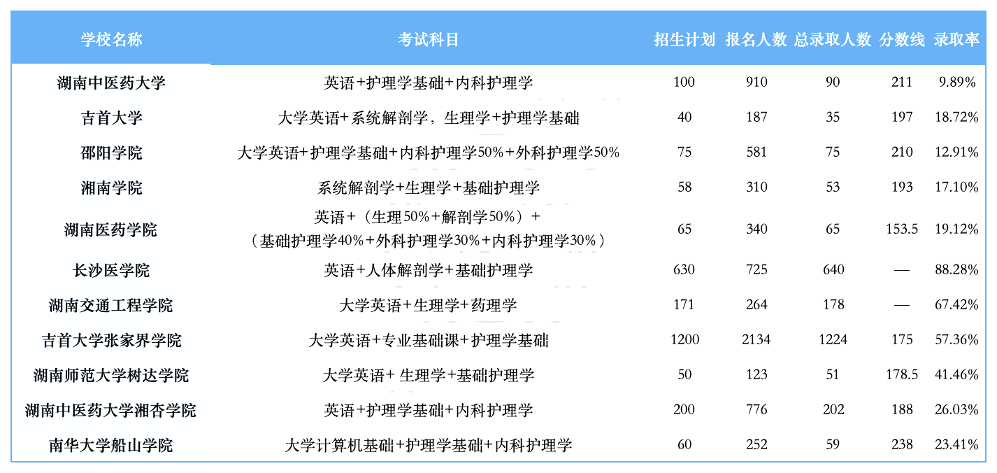 湖南专升本招生计划