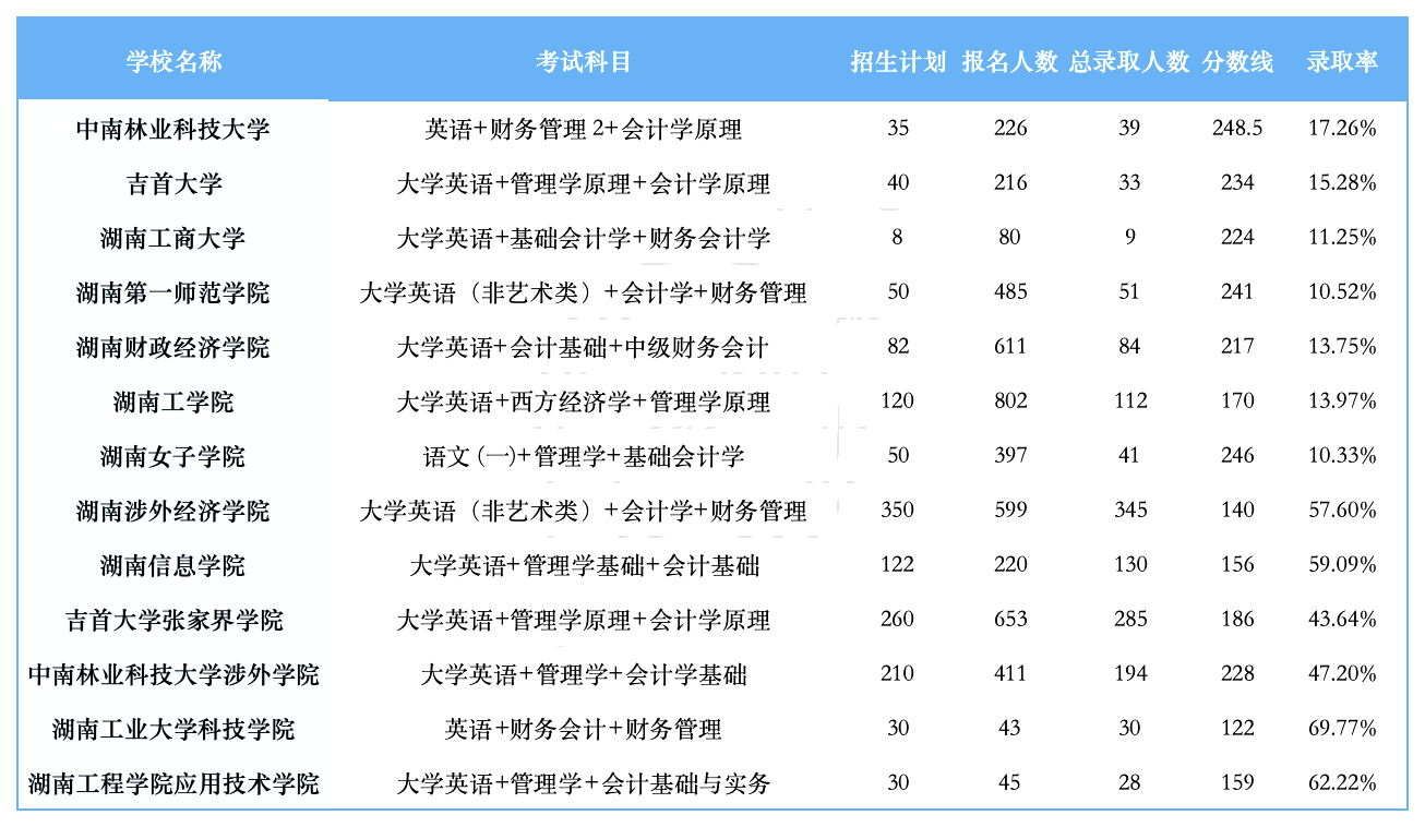 湖南专升本招生计划