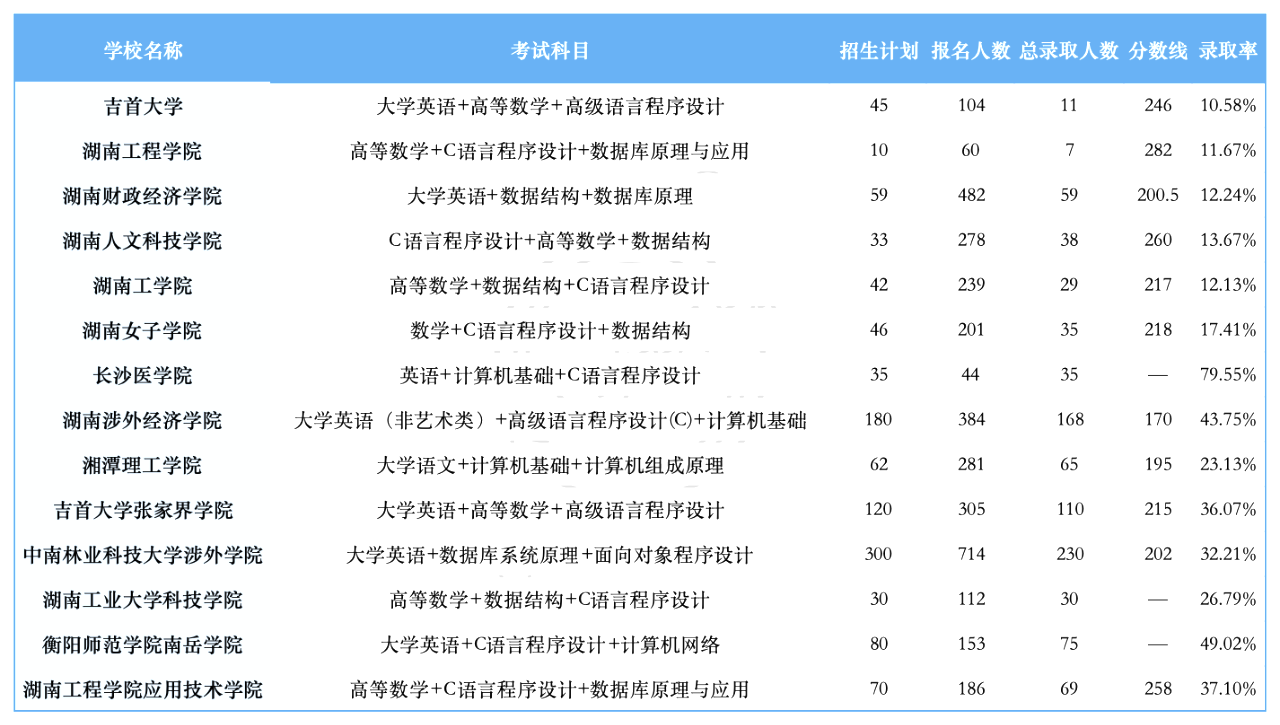 湖南专升本招生计划