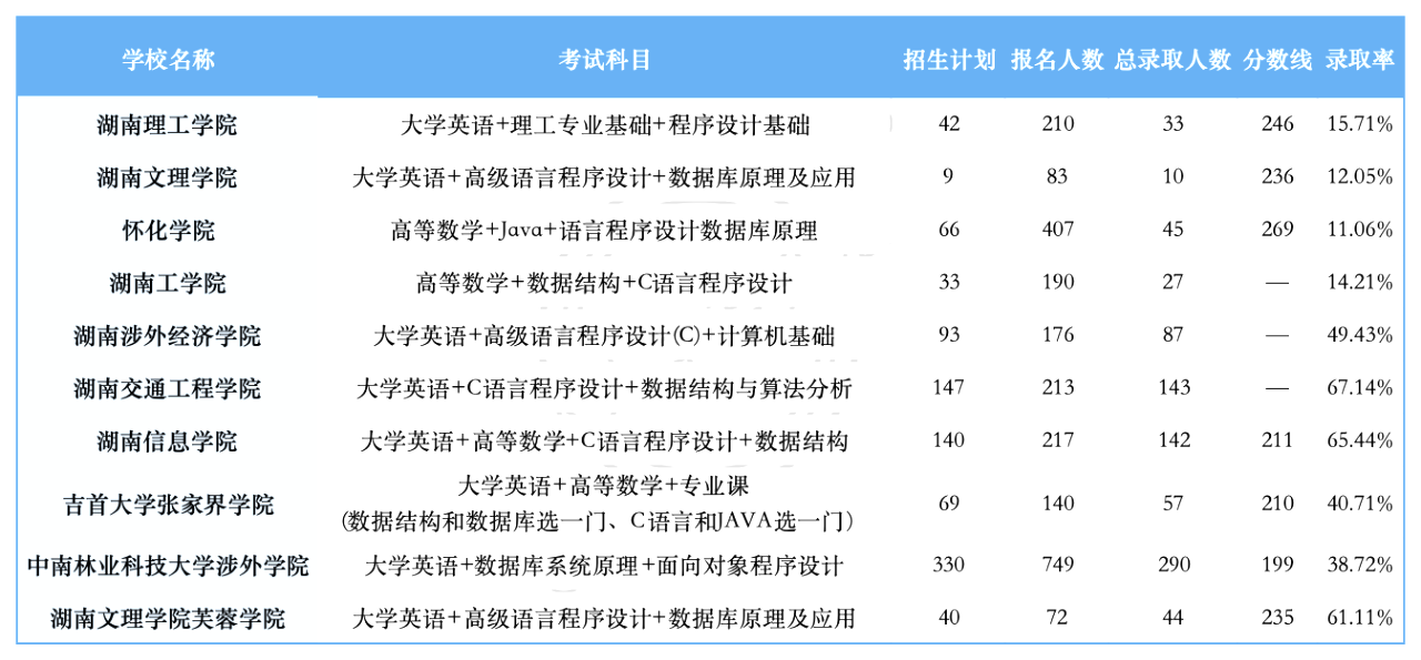 湖南专升本招生计划