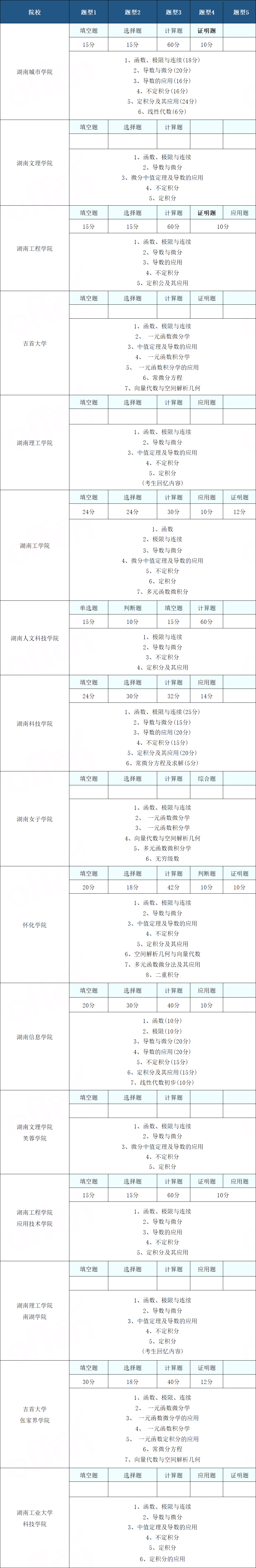 2024年湖南统考专升本高等数学怎么复习？