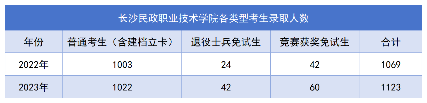 长沙民政专升本录取名单公布，1123名毕业生上岸！