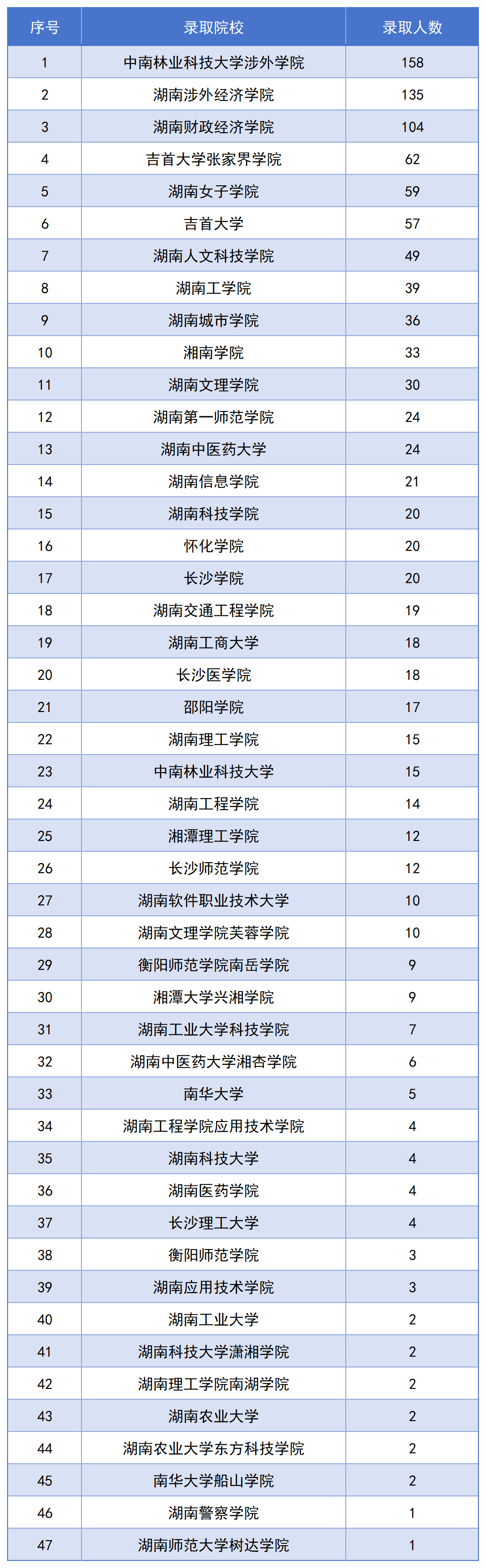 长沙民政专升本录取名单公布，1123名毕业生上岸！