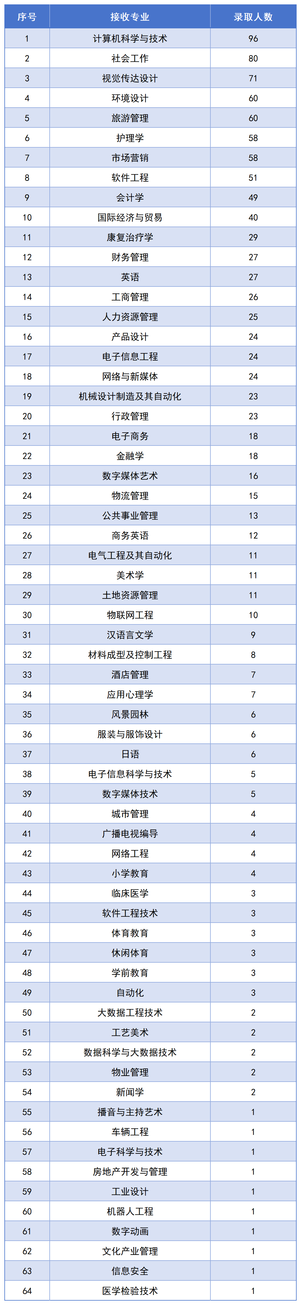 长沙民政专升本录取名单公布，1123名毕业生上岸！
