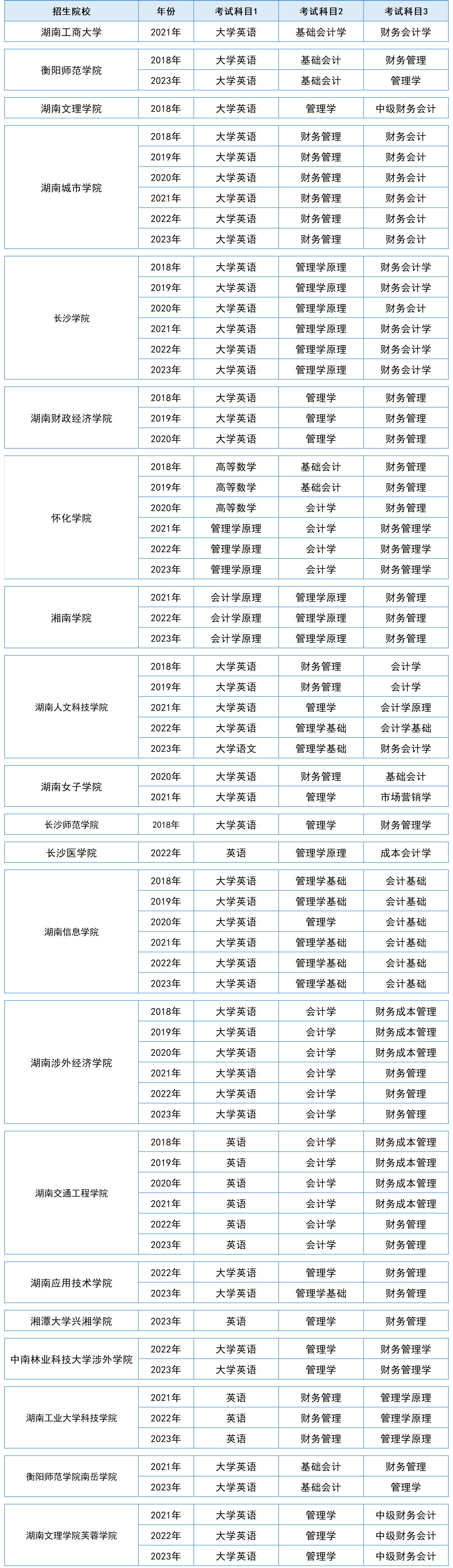 2024年湖南专升本财务管理专业解析