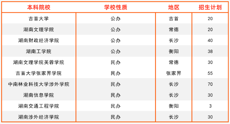 2024年湖南专升本国际经济与贸易专业报考指南