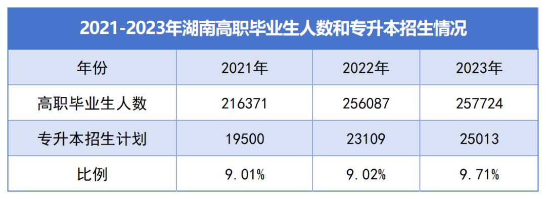 湖南统招专升本逐年扩招，为何还是一年更比一年难？