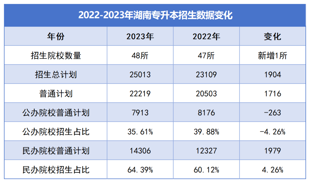 湖南统招专升本逐年扩招，为何还是一年更比一年难？