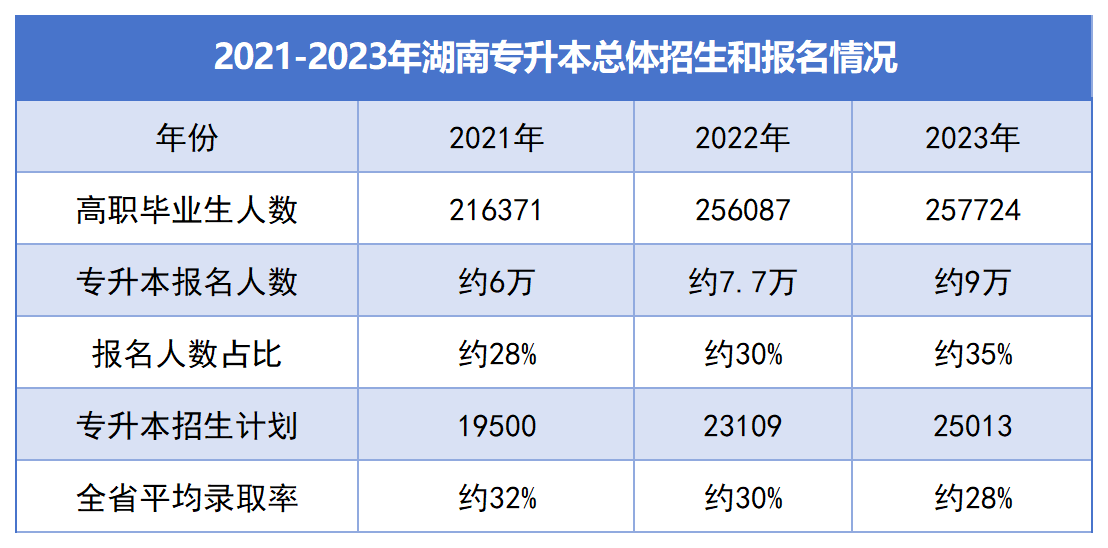 湖南统招专升本逐年扩招，为何还是一年更比一年难？