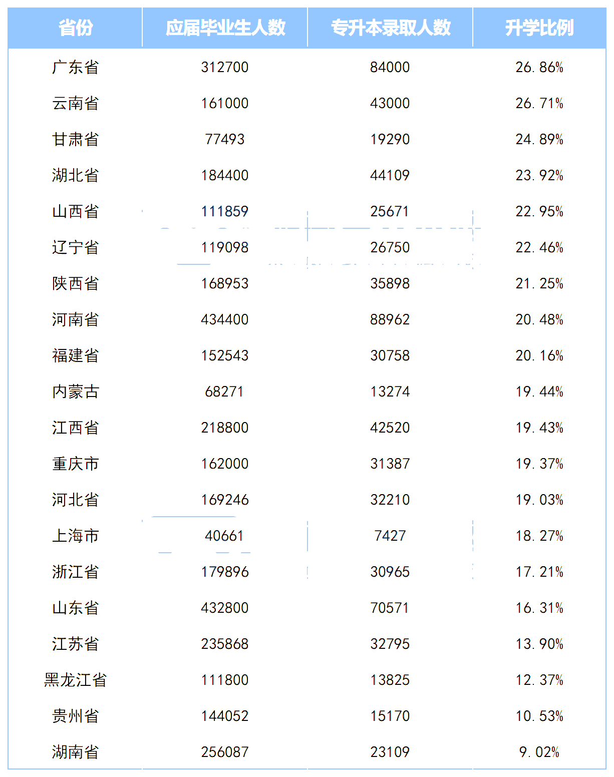 全国各省专升本竞争激烈，湖南考生最委屈？