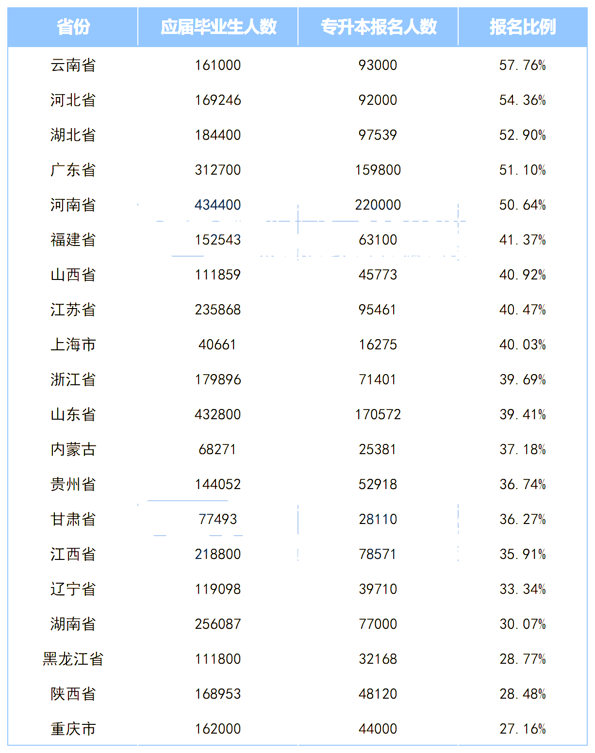 全国各省专升本竞争激烈，湖南考生最委屈？