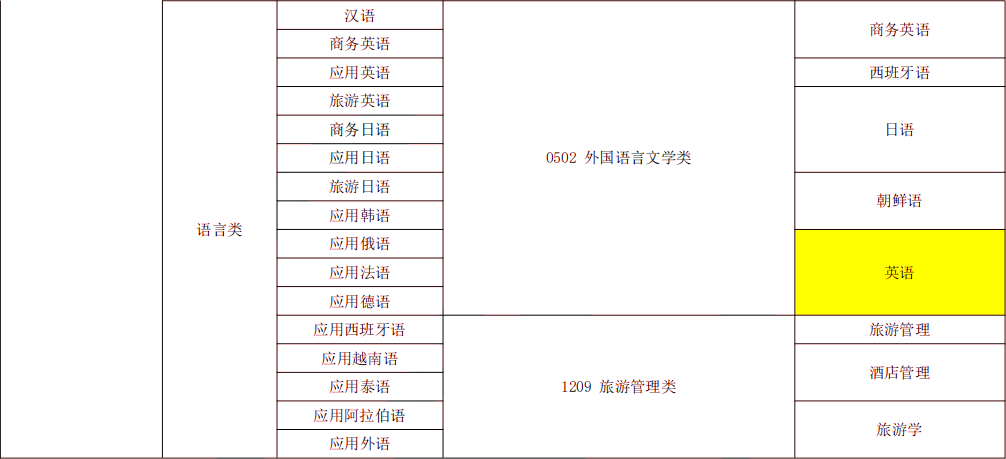 2024年湖南专升本英语专业报考指南