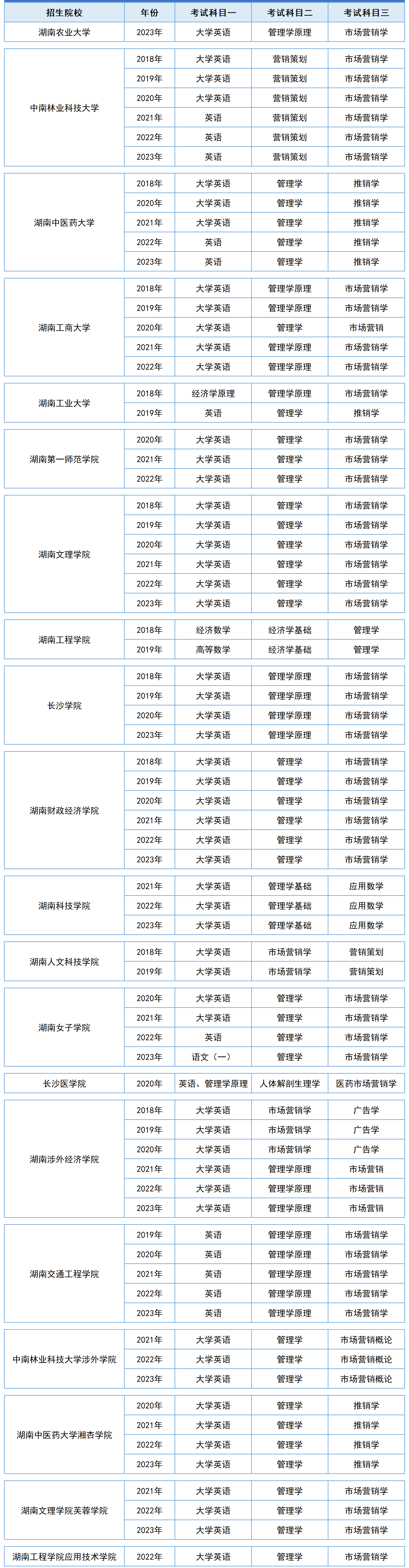 2024年湖南专升本市场营销专业报考指南