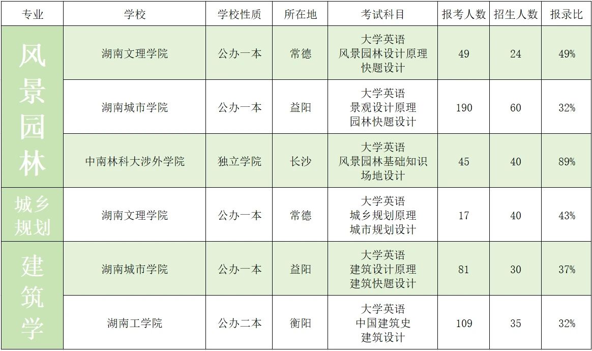 2023年湖南专升本艺术类招生院校录取数据