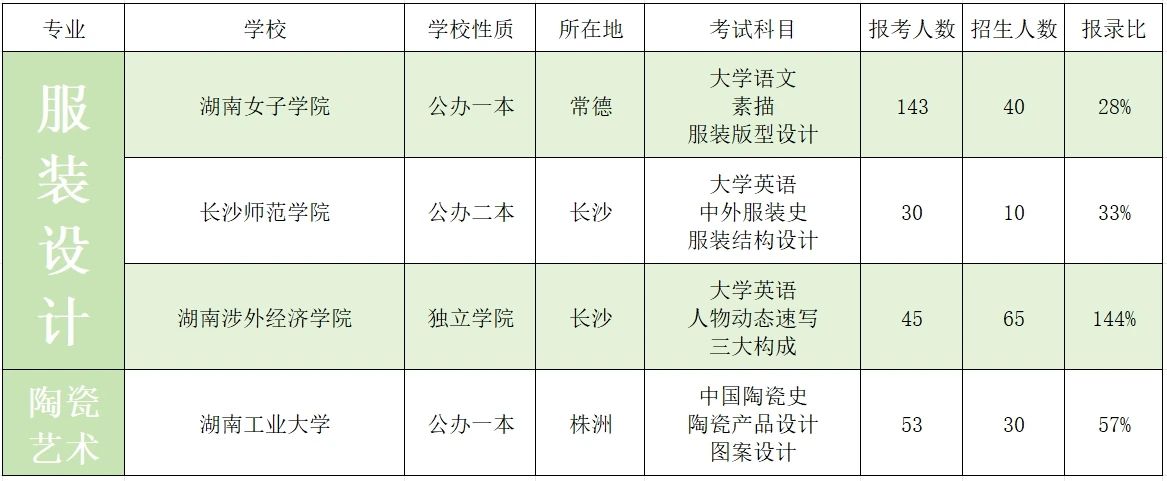 2023年湖南专升本艺术类招生院校录取数据