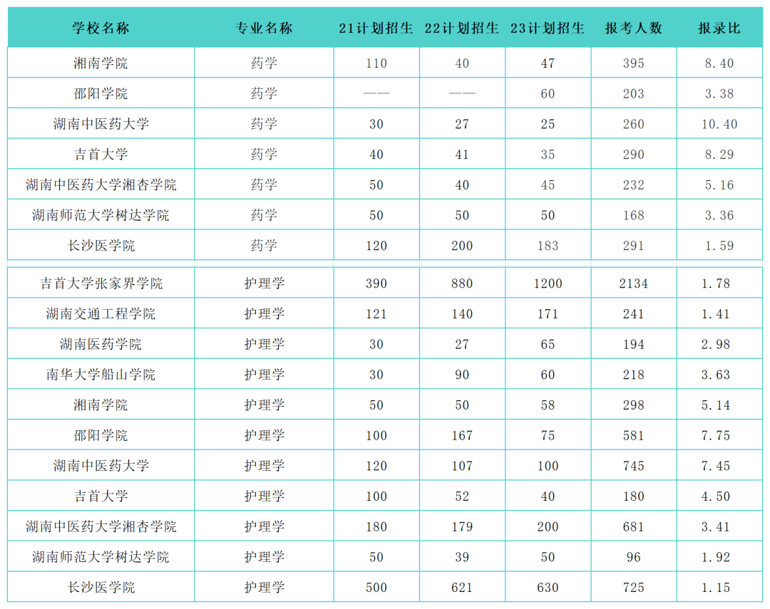 湖南专升本热门大类专业历年招生录取情况