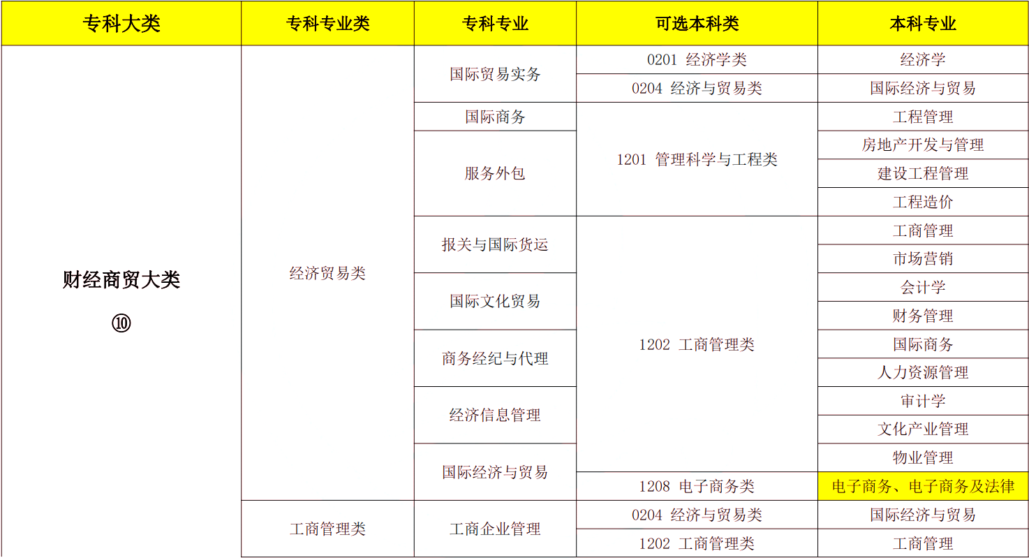 2024年湖南专升本电子商务专业报考指南