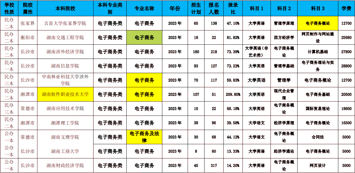 2024年湖南专升本电子商务专业报考指南