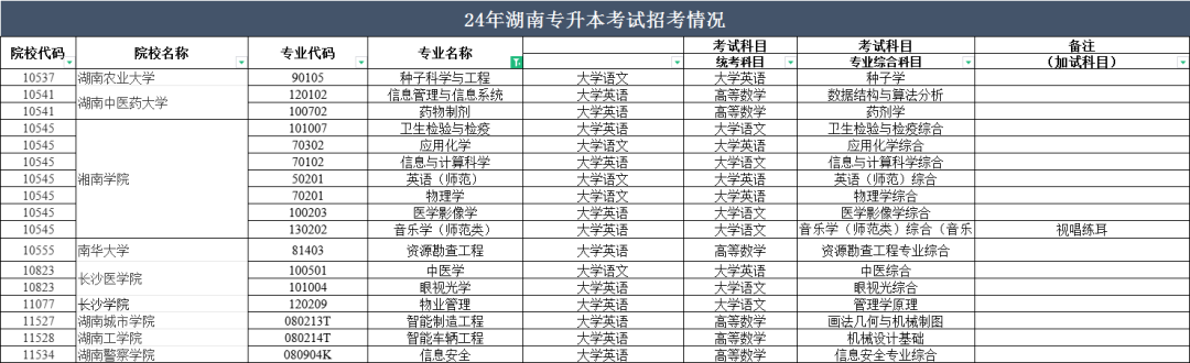 2024年湖南专升本部分院校停招！53个专业需要加试！