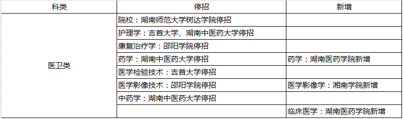 2024年湖南专升本部分院校停招！53个专业需要加试！