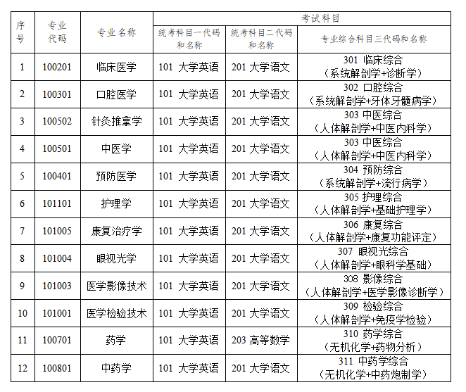 2024年长沙医学院专升本考试招生专业考试科目公布