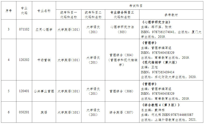 2024年湖南中医药大学专升本考试拟招生专业参考教材