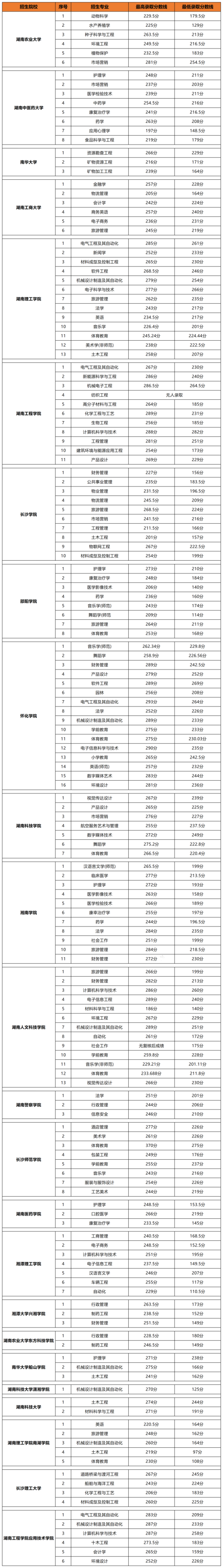 2023年湖南专升本院校专业录取分数线参考