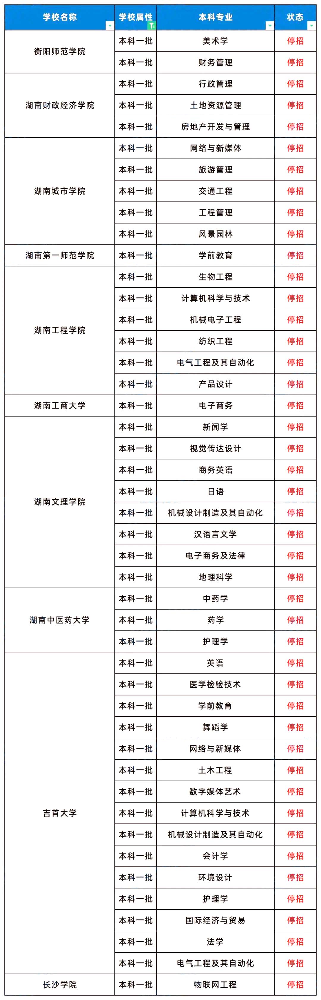 2024年湖南专升本有71个招生专业停招